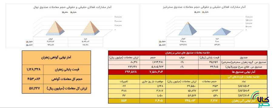 معامله ۲۲۲ کیلوگرم زعفران در بازار آتی بورس کالا